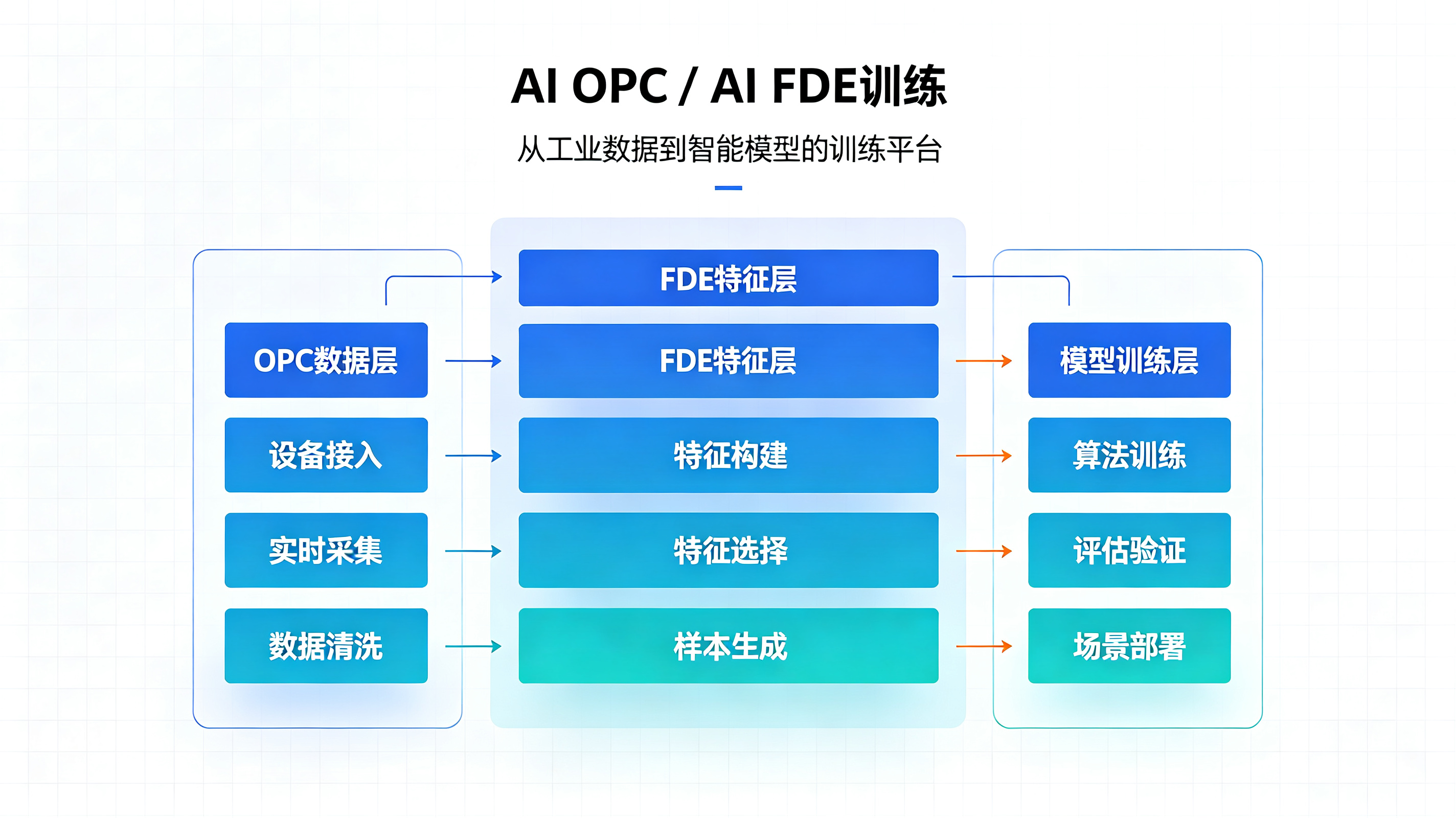 鞍山AI FDE训练